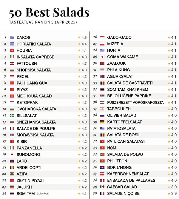 Hangisini Yesek? TasteAtlas, Dünyanın En İyi Salataları Listesine Türk Lezzetlerini de Ekledi! 4 hangisini yesek tasteatlas dunyanin en iyi salatalari listesine turk lezzetlerini de ekledi 3 v4O28GjF