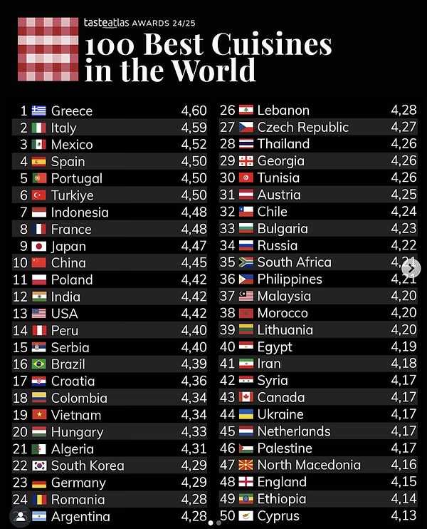 Dünyanın En İyi Mutfakları Belli Oldu: Türkiye Kaçıncı Sırada Yer Alıyor? 3 dunyanin en iyi mutfaklari belli oldu turkiye kacinci sirada yer aliyor 2 CJrJVses