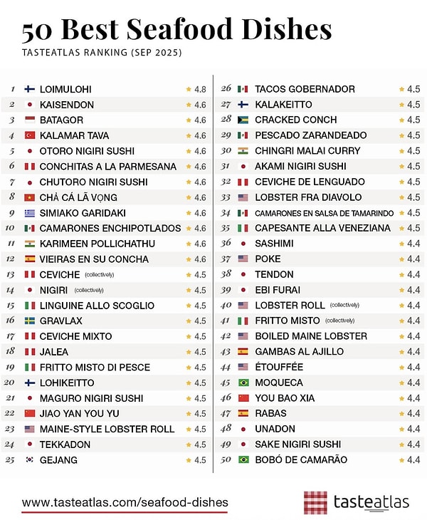 Dünyanın En İyi 'Deniz Ürünleri' Yemekleri Listesinde Kalamar Tava da Var: Peki Kaçıncı Sırada? 2 dunyanin en iyi deniz urunleri yemekleri listesinde kalamar tava da var peki kacinci sirada FMUMiOOn